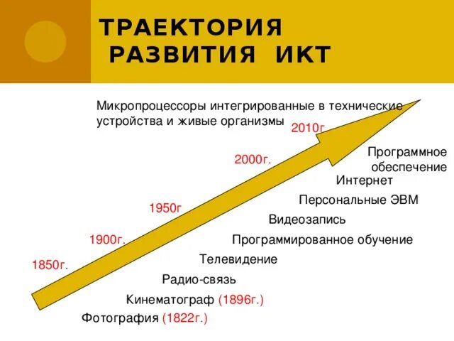 Перспективы развития коммуникаций. Этапы развития ИКТ. Эволюция информационных и коммуникационных технологий. Перспективы развития ИКТ этапы. Основные этапы и тенденции развития ИКТ.