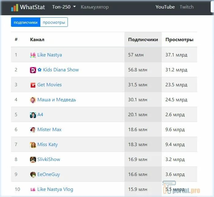 Почему просмотров в тг канале больше подписчиков. Подписчики канала. Сколько платит ютуб за подписчиков. Сколько платят за просмотры. Зарплата ЮТУБЕРОВ.