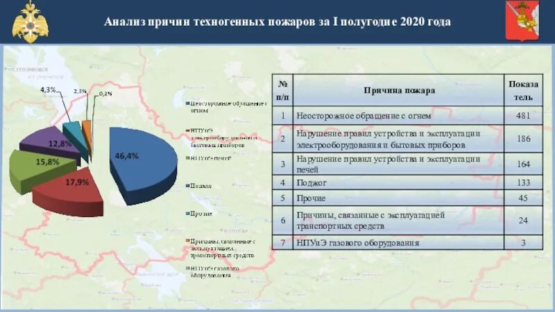 Техногенные пожары причины. Причины техногенных пожаров. Статистика пожаров за 2020 год. Анализ причин пожаров. Техногенные причины пожаров и взрывов.