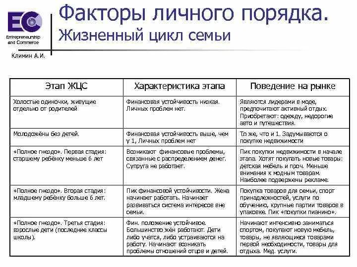 Жизненный цикл семьи характеристика. Этапы жизненного цикла семьи таблица. Жизненный цикл семьи. Жизненный цикл семьи характеристика. Определение этапа жизненного цикла семьи.