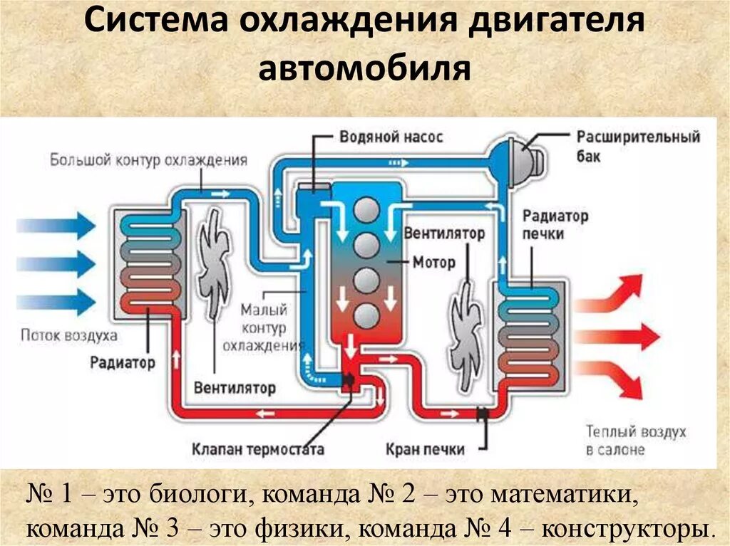 Схема работы системы охлаждения ДВС. Схема системы охлаждения автомобильного двигателя. Циркуляция жидкости в системе охлаждения двигателя схема. Принципиальная схема системы охлаждения двигателя