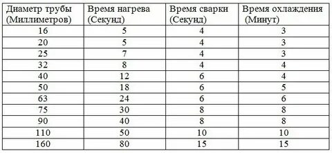 Диаметры пластиковых труб для сварки