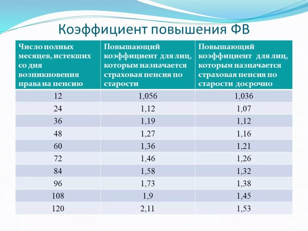 Сколько баллов для пенсии надо по годам. Пенсионный коэффициент 53.722. Пенсионный коэффициент что это такое. Повышенный пенсионный коэффициент. Коэффициенты повышения пенсии.