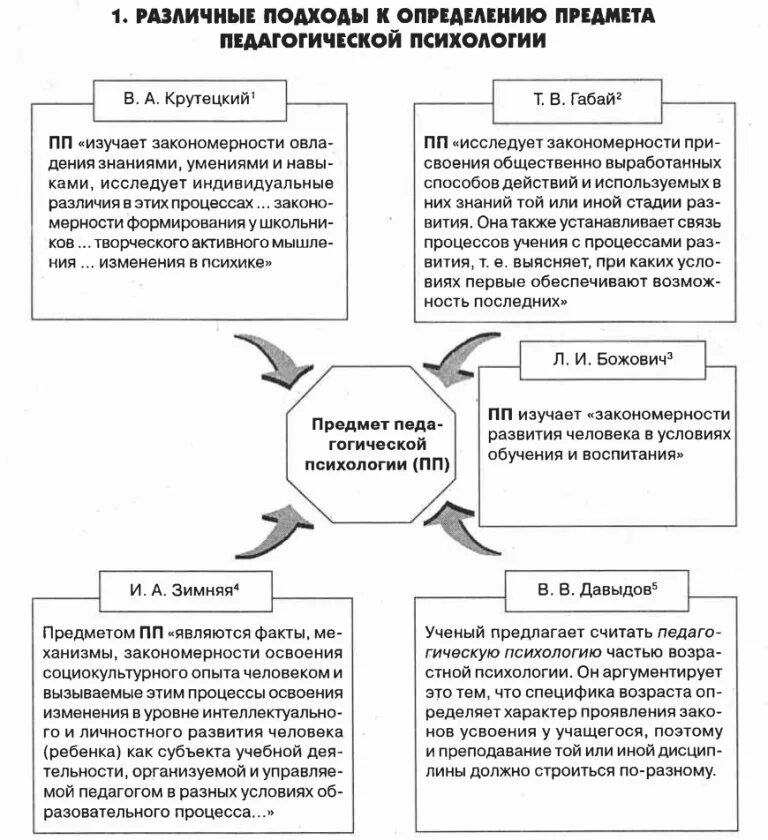 Подходы к определению обучения