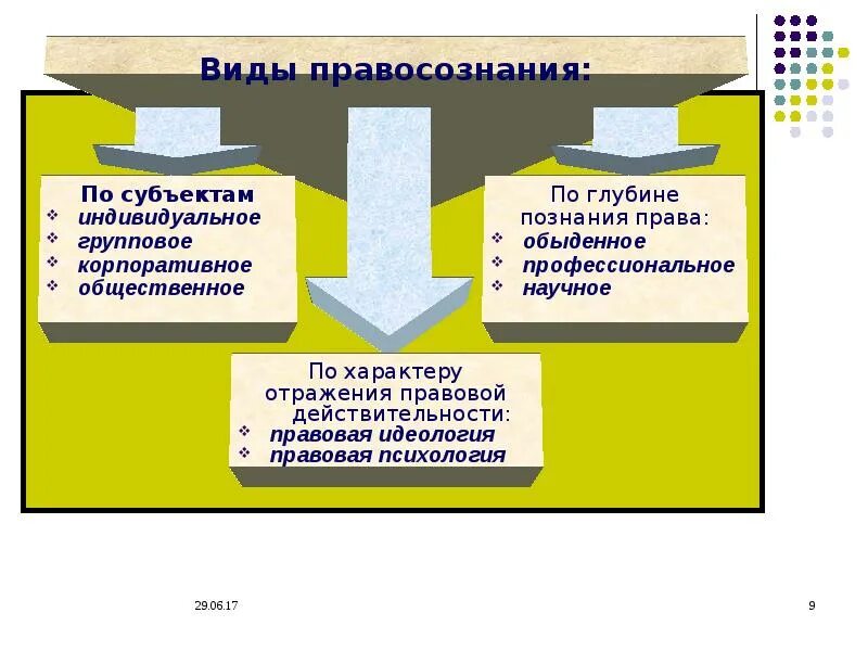 Правовую культуру и правосознание граждан. Правосознание презентация. Виды правосознания по субъектам. Правосознание и правовая культура. Виды профессионального правосознания.