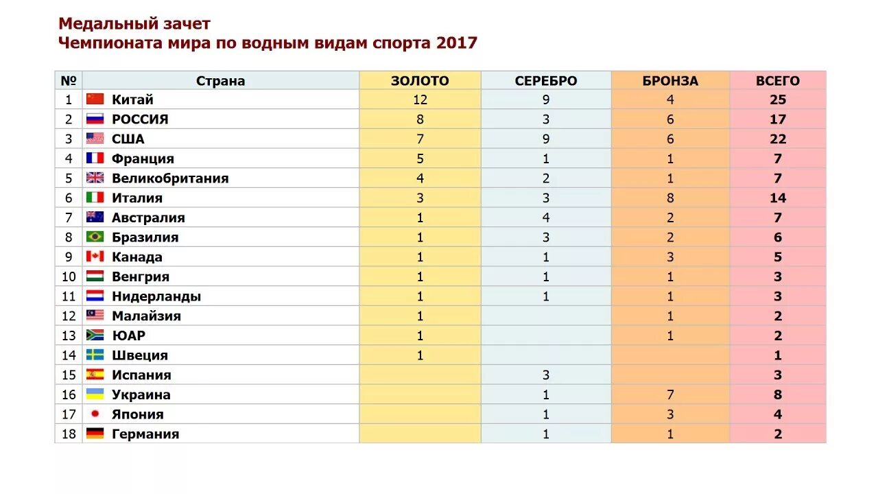 Биатлон медальный зачет. Спартакиада медальный зачет. Чм по водным видам спорта 2017. Медальный зачет чемпионата европы по боксу 2024. Медальный зачет чемпионата.