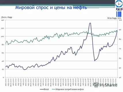 Спрос на нефть
