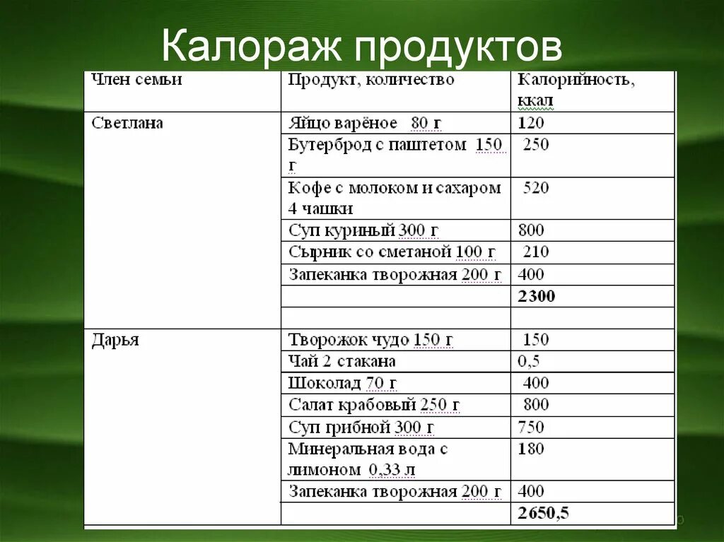 Какой калораж. Калораж. Сколько ккал в бутерброде с паштетом. Калораж продуктов. Калораж как пишется.