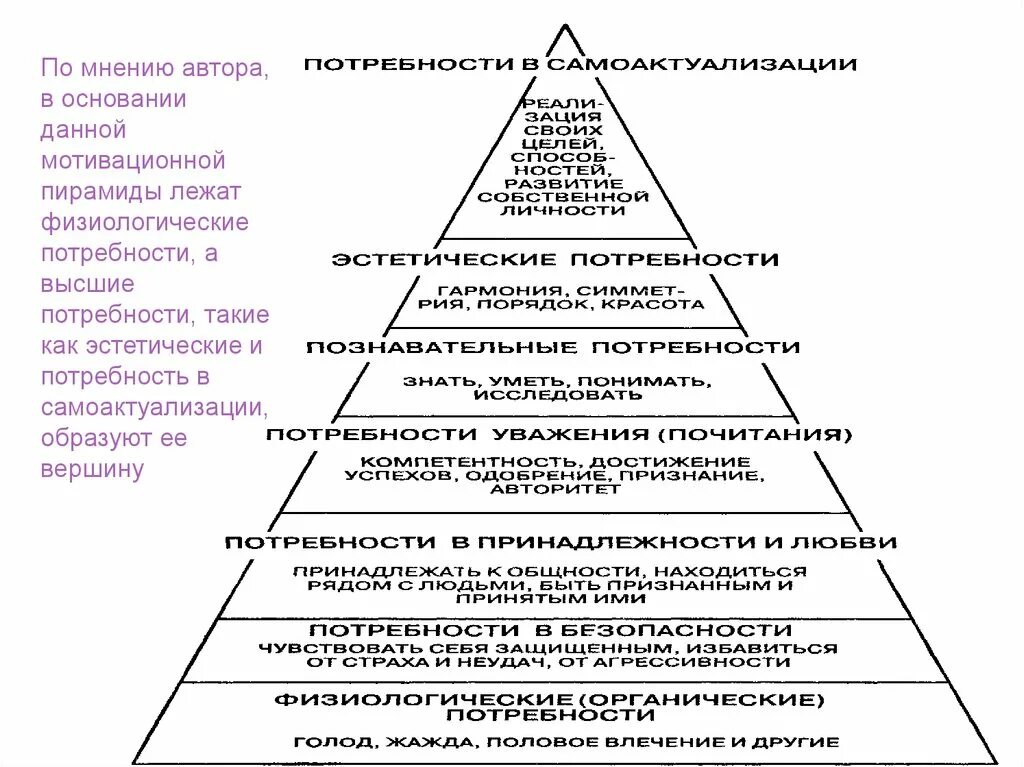 Пирамида иерархии потребностей. Модель потребностей Маслоу. Иерархическое строение мотивационной сферы человека.. Теория иерархии потребностей Маслоу.