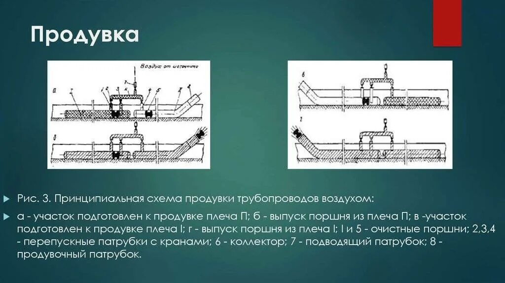 Очистка внутренней полости. Схема продувки газопровода воздухом. Схема пневматических испытаний трубопроводов. Схема продувки трубопровода. Схема гидравлических испытаний трубопроводов.