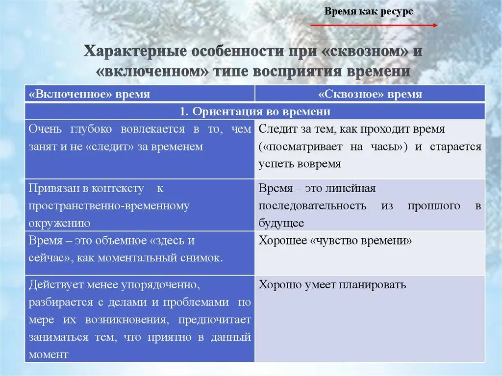 Предложение как провести время. Сквозное и включенное время. особенности времени как ресурса. включенное время и сквозное время. время как ресурс.