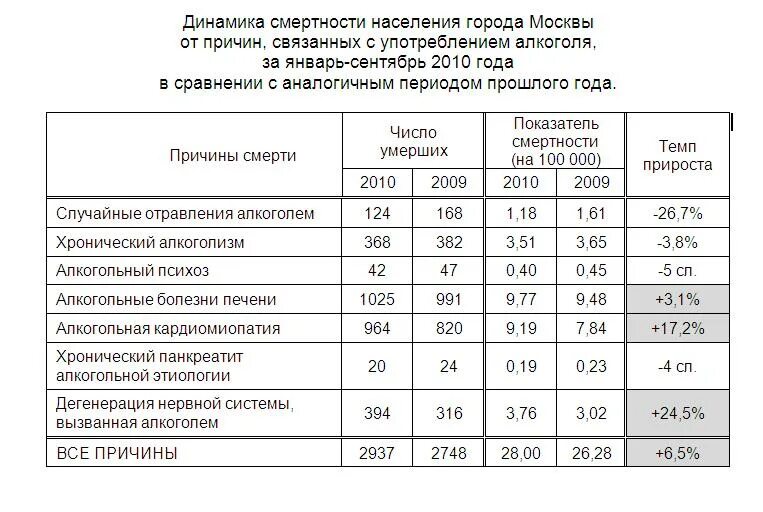 Смертность населения. Общие причины смертности. Статистика смертности от заболеваний в россии по годам таблица. Причины смертности таблица. Таблица смертности по годам.