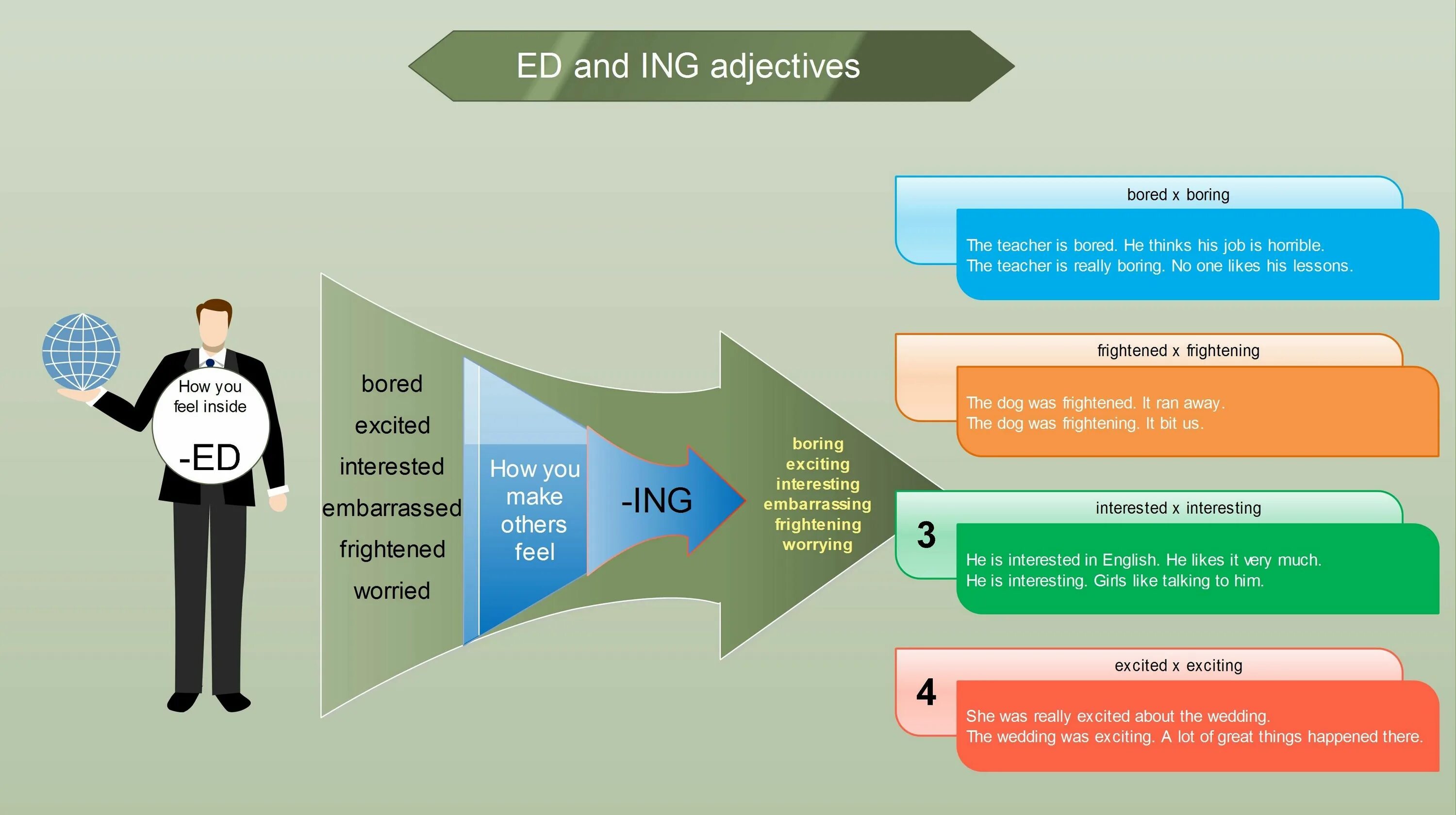 Ed ing adjectives правило. Прилагательные с ed и ing в английском языке. Ed ing правило. Adjectives with ed or ing. Adjectives with ing