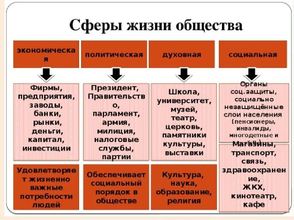 К какой сфере общественной жизни относится правительство. Экономическая сфера социальная сфера политическая сфера духовная. Экономическая политическая социальная духовная сферы общества. Сферы общ жизни. Сферы общества Обществознание.