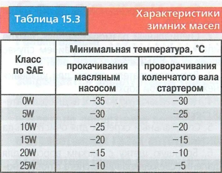 Зимнее масло для бензинового двигателя. Какое масло лучше заливать в двигатель зимой. Масло для зимы какое лучше. Машинные масла в ДВС для зимы. Температура масла в двигателе автомобиля