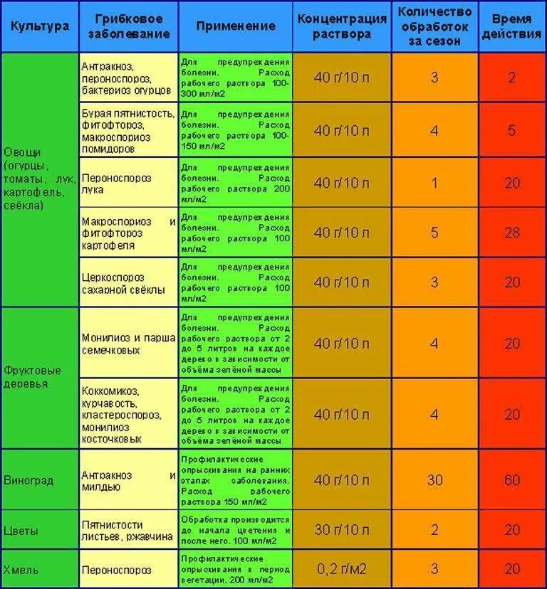 Опрыскивание мочевиной весной дозировка