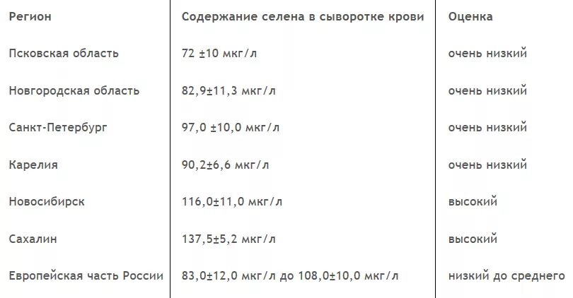 Анализ цинк селен. Селен в организм норма.