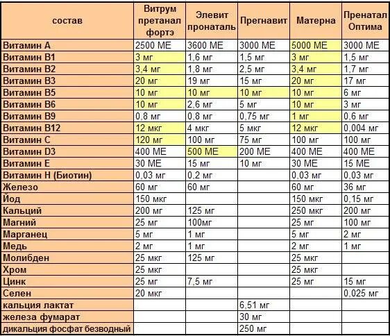 Iu мкг. Суточная норма витаминов для беременных 1 триместр. Дозировка витаминов для беременных 1 триместр. Сравнить состав Элевит Пронаталь и Элевит 2 триместр. Нормы витаминов для беременных 3 триместр.