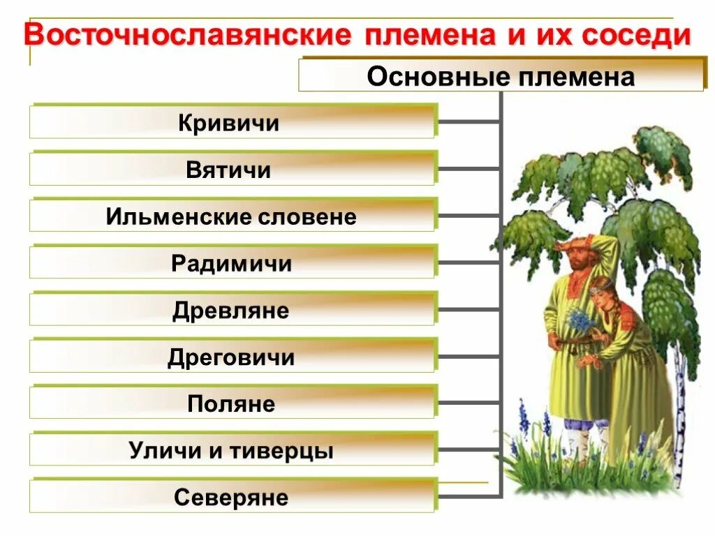 Определите название племен. Во точно славвянчкие племена. Восточно славянчкие племена. Восточн славянские племена. Восточно славянские племега.