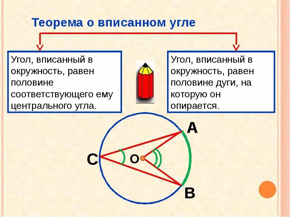 Теорема о центральном угле окружности. Центральный и вписанный угол окружности. Вписанный угол окружности. Окружность вписанная в уголы. Вписанные углы окружности равны.