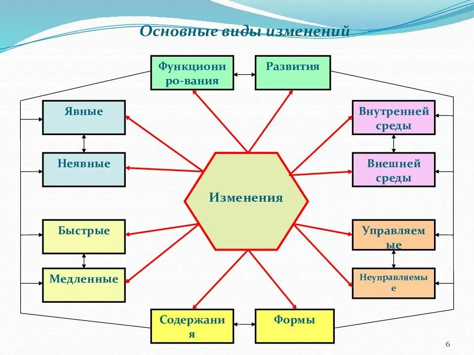 Изменения внешних и внутренних условий. Виды изменений в организации. Основные виды изменений. Виды изменений в менеджменте. Управление изменениями виды.