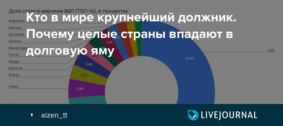 Россия в доле мирового ввп. Мировое ВВП по странам в процентах.