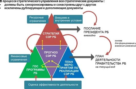 Система стратегического управления регионом