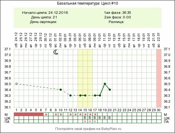 Опасна ли температура при беременности. График бт при 30 дневном цикле. график базальной температуры при беременности 3 недели. график базальной температуры с недостаточностью прогестерона. график базальной температуры при отсутствии беременности.