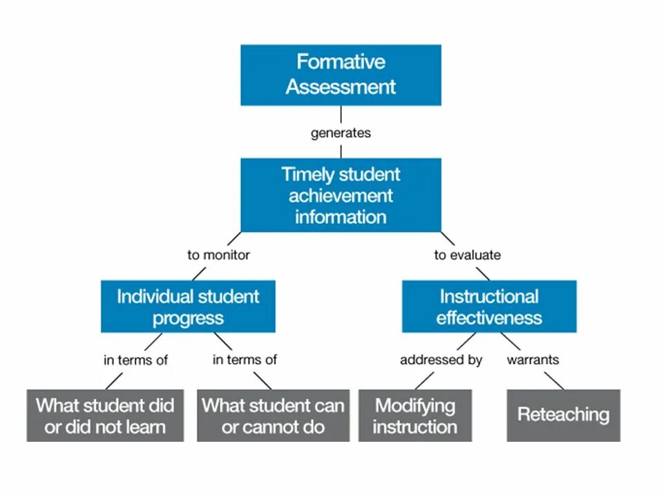 Методика process Assessment System. Formative Assessment. Formative Assessment is. Formative teaching Assessment.