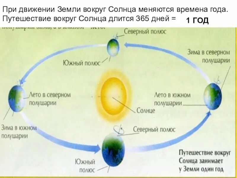 Какое движение земли. Движение земли вокруг солнца. Схема движения земли. Вращение земли вокруг солнца. Схема движения земли вокруг солнца.