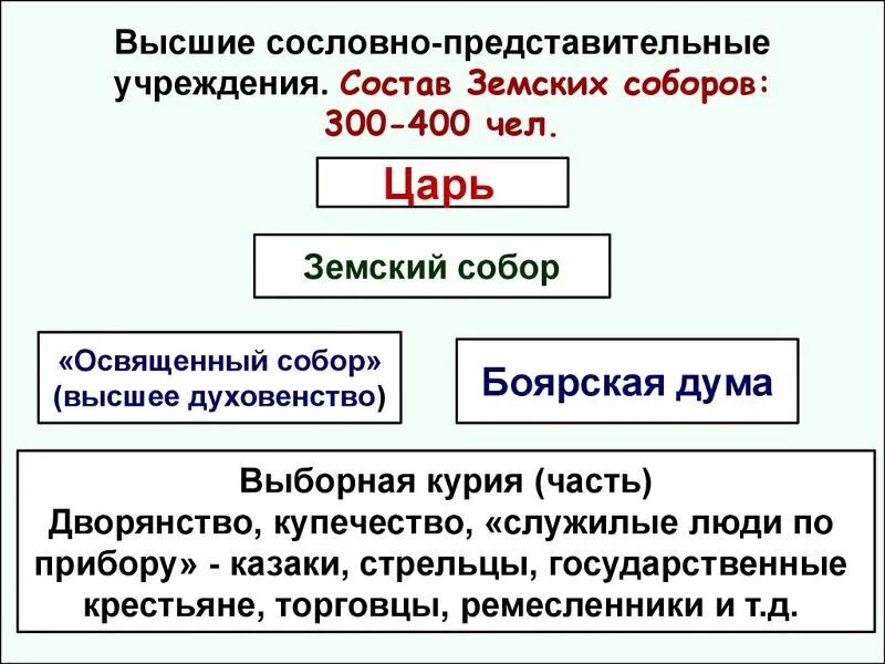 Создание органов сословного представительства монархии. Сословное представительство это. Каким был состав сословного представительства на собора. Какие органы сословно-преставительства в Росси. Сословно представительный орган управления