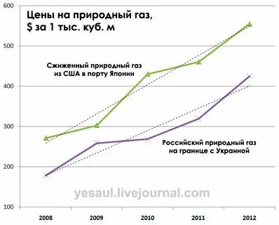 Тариф на сжиженный газ