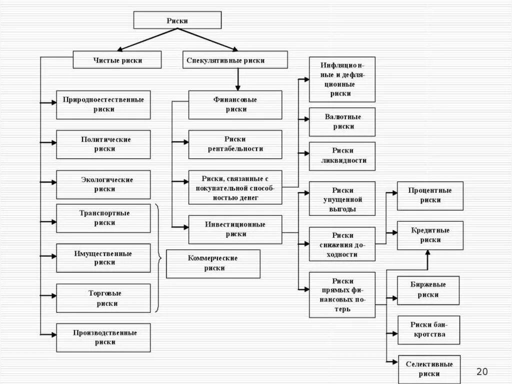 Управление транспортным риском. Чистые и спекулятивные риски. Виды рисков. Управление рисками. Классификация рисков в менеджменте схема.