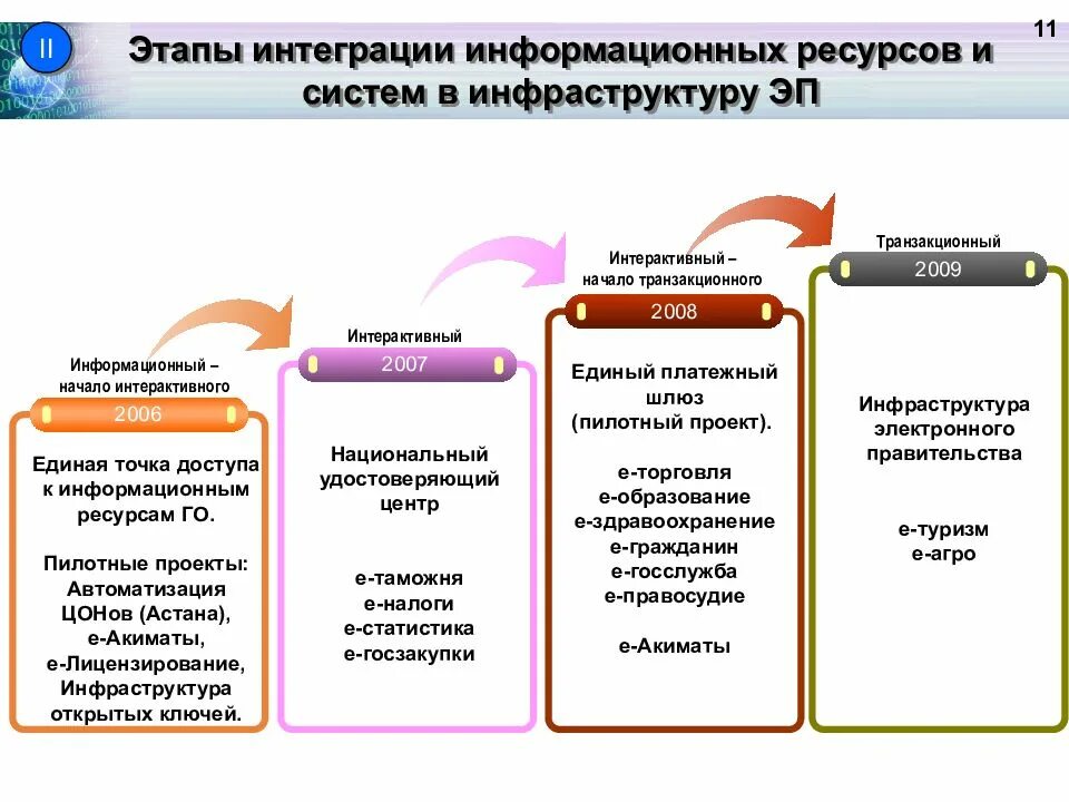 Интегрирующий этап. Интегрирующий этап