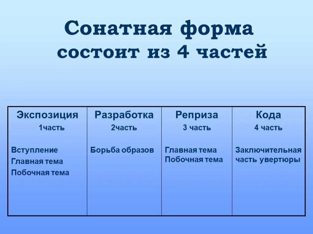 Сонатная форма в Музыке схема. Из каких частей состоит Сонатная форма. Основные и дополнительные разделы сонатной формы схема. Формы сонатной формы Аллегро.