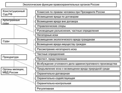 Органы природоохранной деятельности