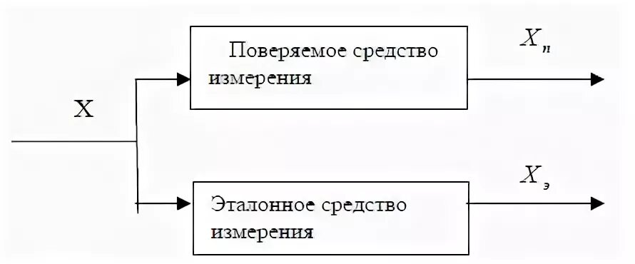 Метод сличения. Метод непосредственного сличения схема. структурная схема проведения поверки. структурные схемы средств измерений. метод непосредственного сличения с эталоном.