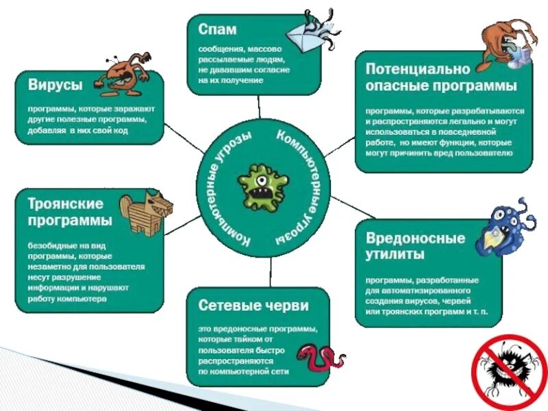 Распространенная угроза информационной безопасности. Способы защиты от вирусных программ. Инфографика компьютерные вирусы. Способы защиты от интернет угроз. Виды компьютерных угроз.