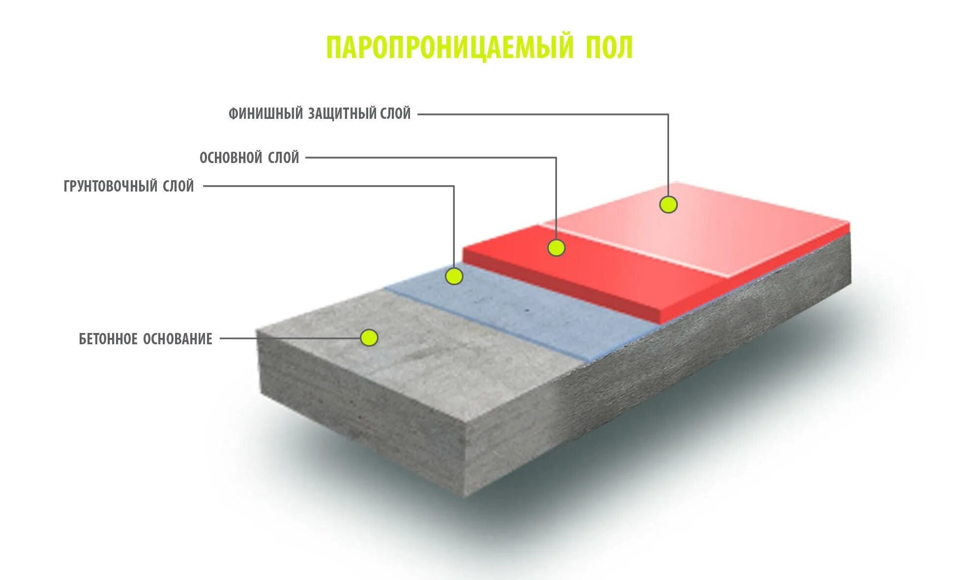 Устройство бетонных полов расценка. Полимерный наливной пол толщина слоя. Устройство наливного пола технология. Наливной бетонный пол состав пола. Конструкция полиуретанового наливного пола чертеж.