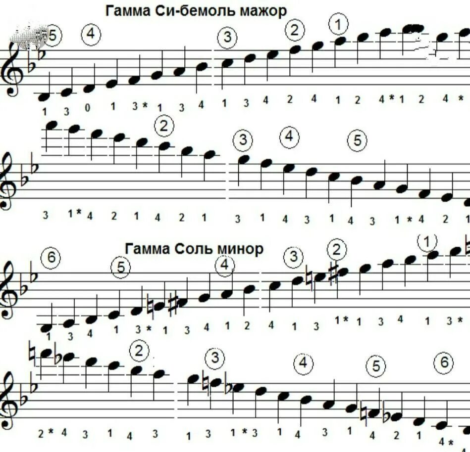 Гамма ре бемоль мажор. Аппликатура гаммы Ре диез мажор. Гамма Ре диез минор. Гаммы 4 бемоля си бемоль.
