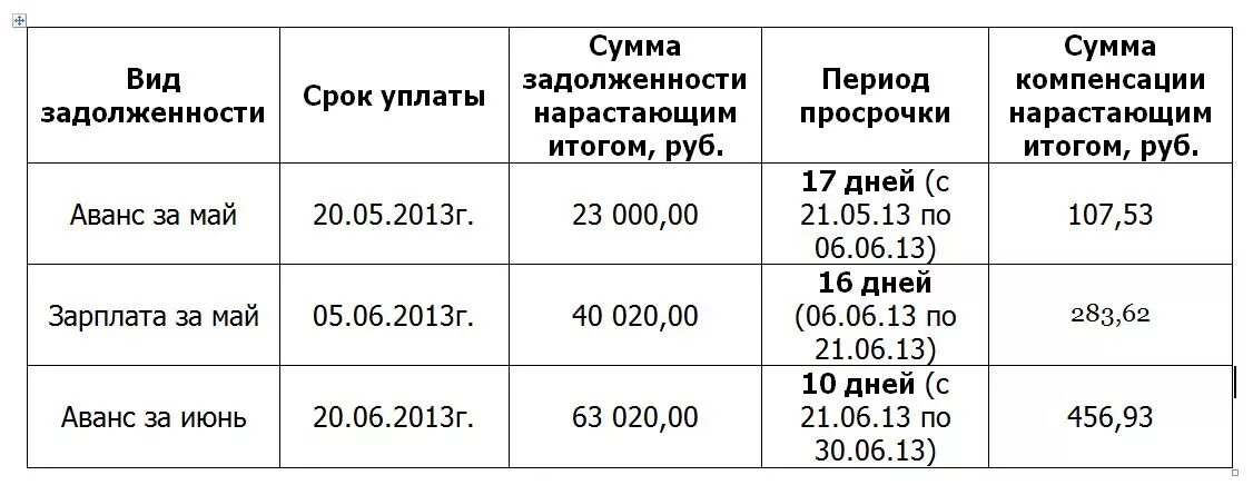 Компенсация за задержку облагается взносами. Расчет задолженности по заработной плате для суда образец. Образец расчета задолженности по заработной плате для суда образец. Рассчитать компенсацию за задержку заработной платы пример. Таблица расчета задолженности по заработной плате.