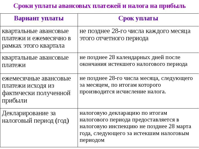 Сроки авансовых платежей по налогу на прибыль