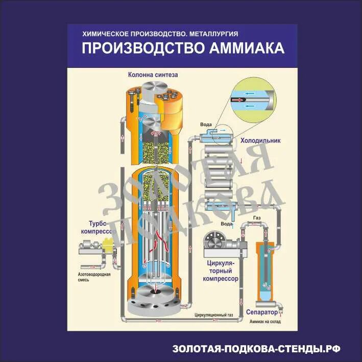 Колонна синтеза метанола. Колонна синтеза карбамида чертеж. Производство аммиака колонна синтеза. Колонна синтеза аммиака схема.