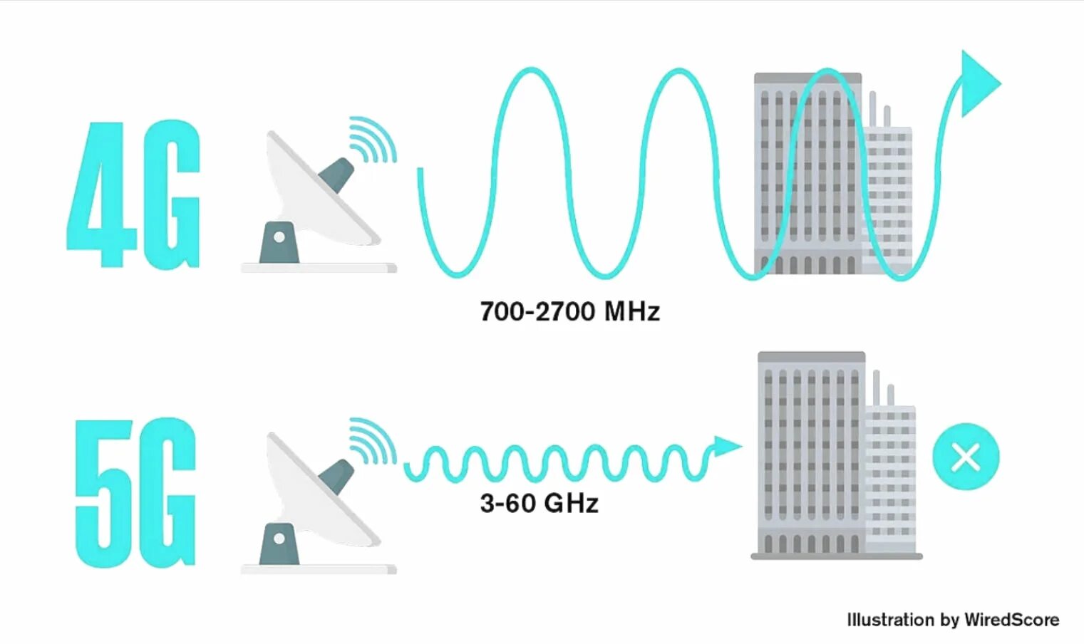 Чем отличается 4g от 5g. Длина волны сотовой связи 4g. Диапазон сотовой связи 4g LTE. 5g диапазон частот. Частота 4g и 5g.