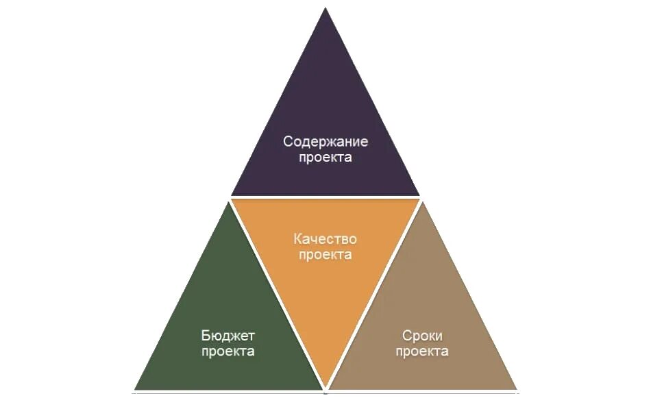 Моделями которые в основном представляют. Треугольник управления проектами. Треугольник ограничений проекта. Классичейский треугольник управлентя проекта. Прожктыюный треугольник.