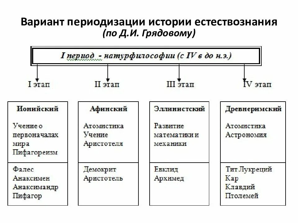 Этапы развития методики естествознания таблица. Основные исторические этапы развития естествознания. Каковы источники развития методики естествознания. 1 Этап развития естествознания. История становления методики