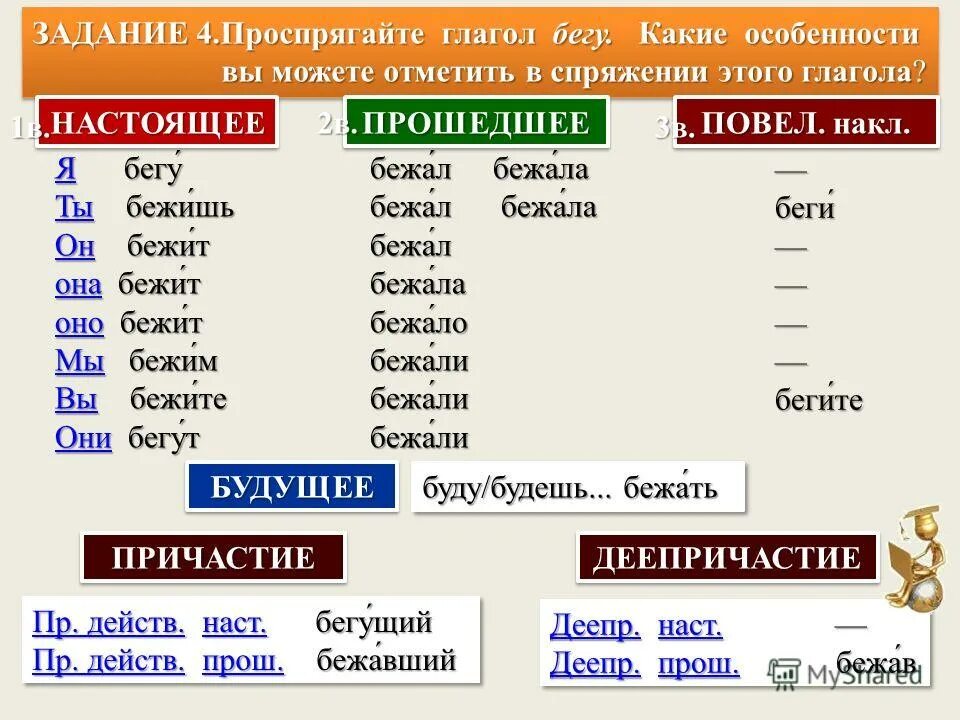 Бегать Причастие. Причастия от глагола бежать. Проспрягать глагол бежать. Спрягать глагол бежать. Глагол сбегать