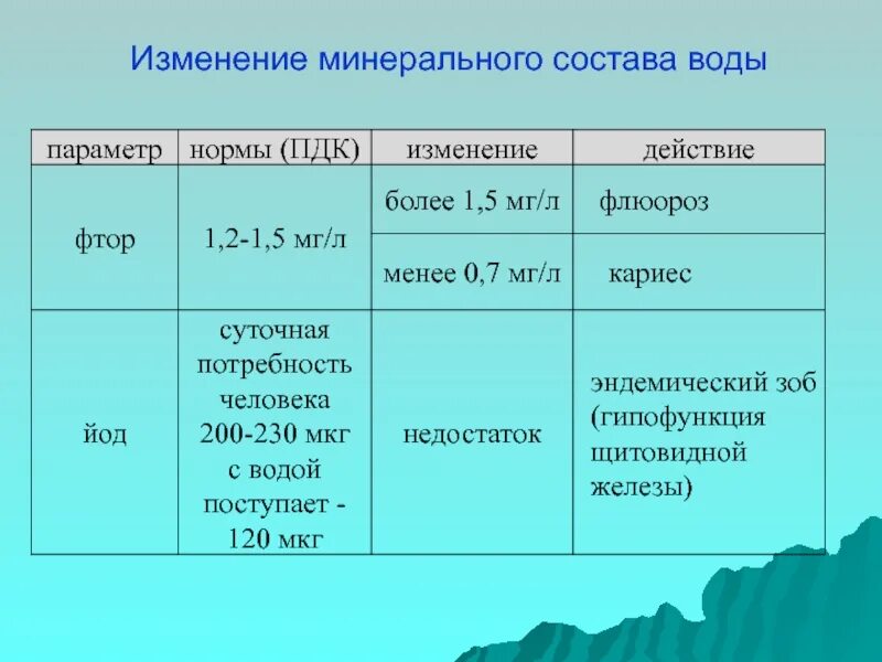 Изменился состав воды. Изменения минерального состава воды. Химический состав минеральной воды. Значение природного минерального состава воды. Состав воды таблица.