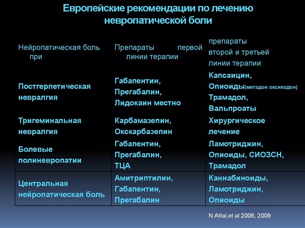 Болезненные препараты. Нейропатическая боль препараты. Терапия нейропатической боли. Таблетки при нейропатической боли. Купирование нейропатической боли.