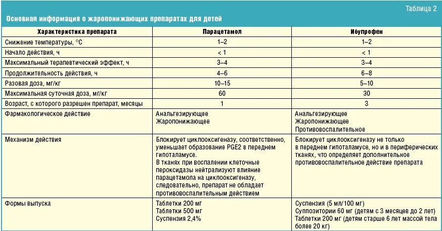 Давать ли ношпу ребенку при температуре